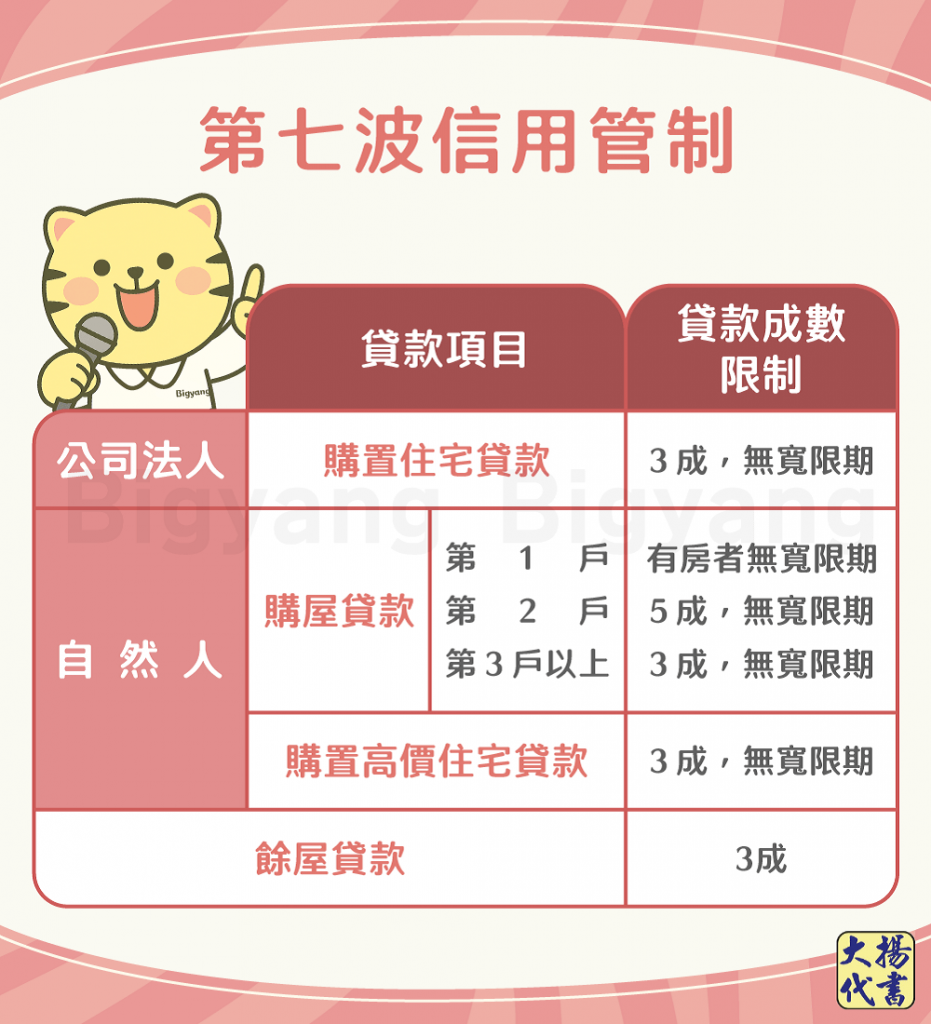 第七波央行政策-大揚代書