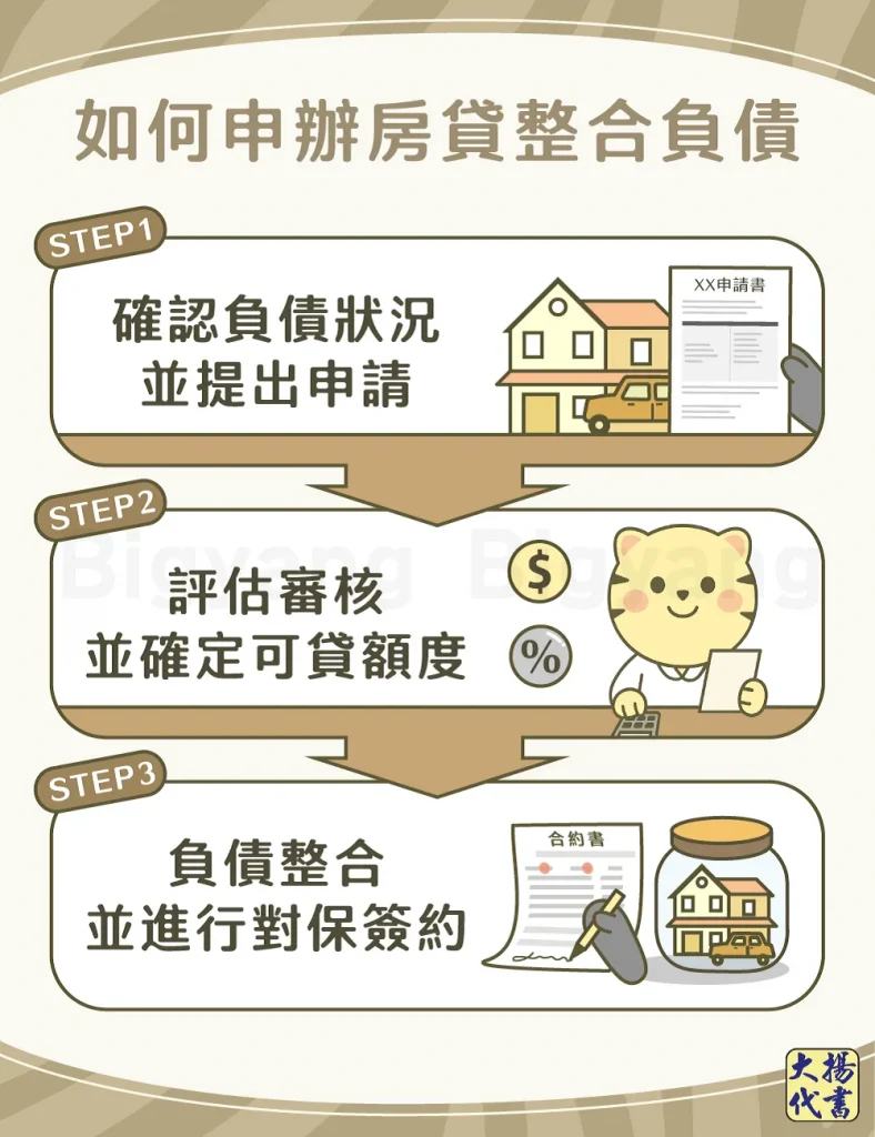 如何申辦房貸整合負債-大揚代書