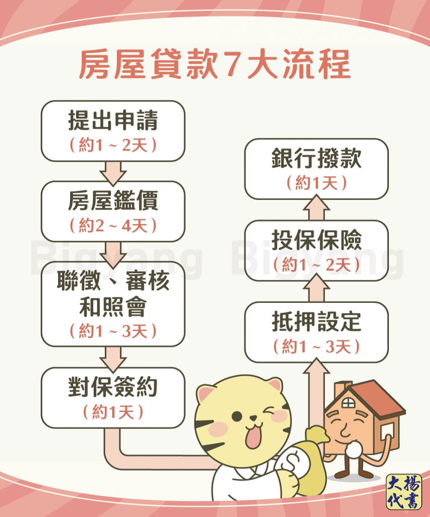 房屋貸款7大流程-大揚代書