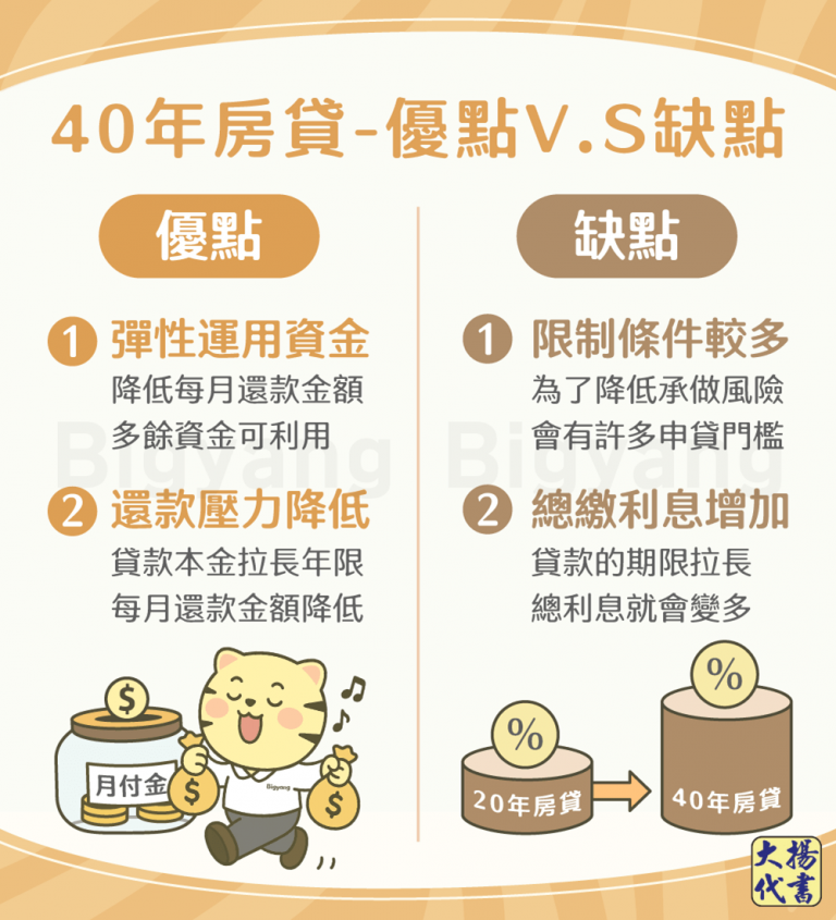 40年房貸優缺點－大揚代書