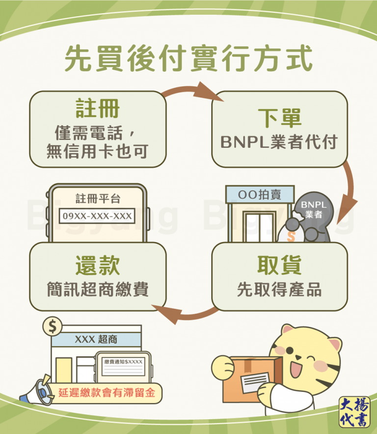 先買後付實行方式－大揚代書