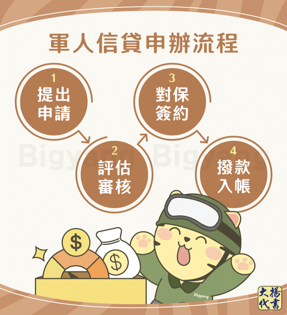軍人信貸申辦流程-大揚代書