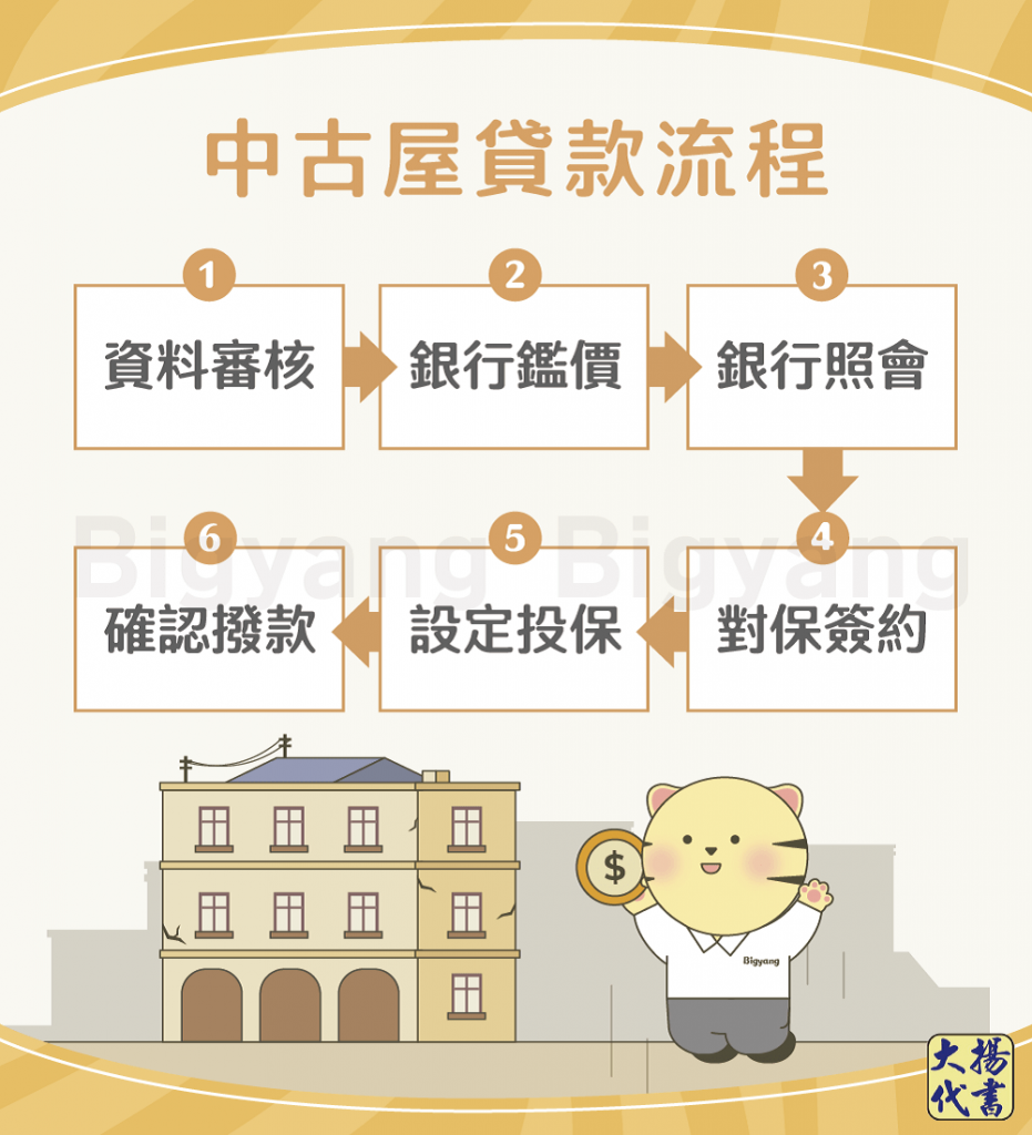 中古屋貸款流程-大揚代書