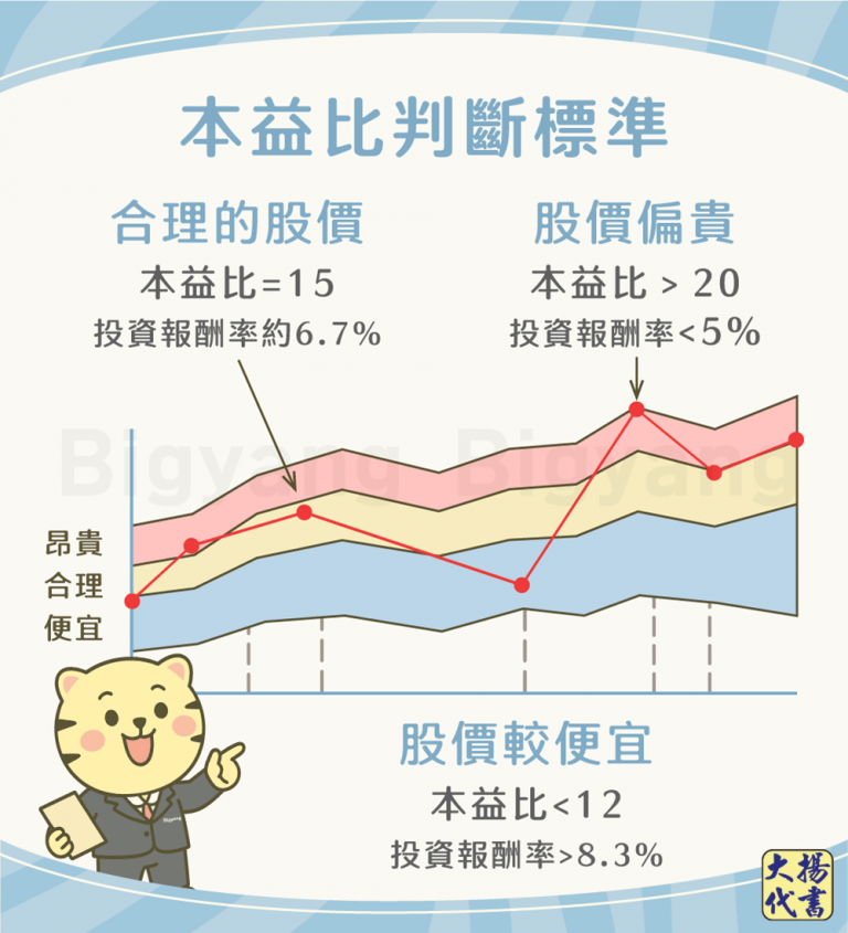 本益比判斷標準－大揚代書