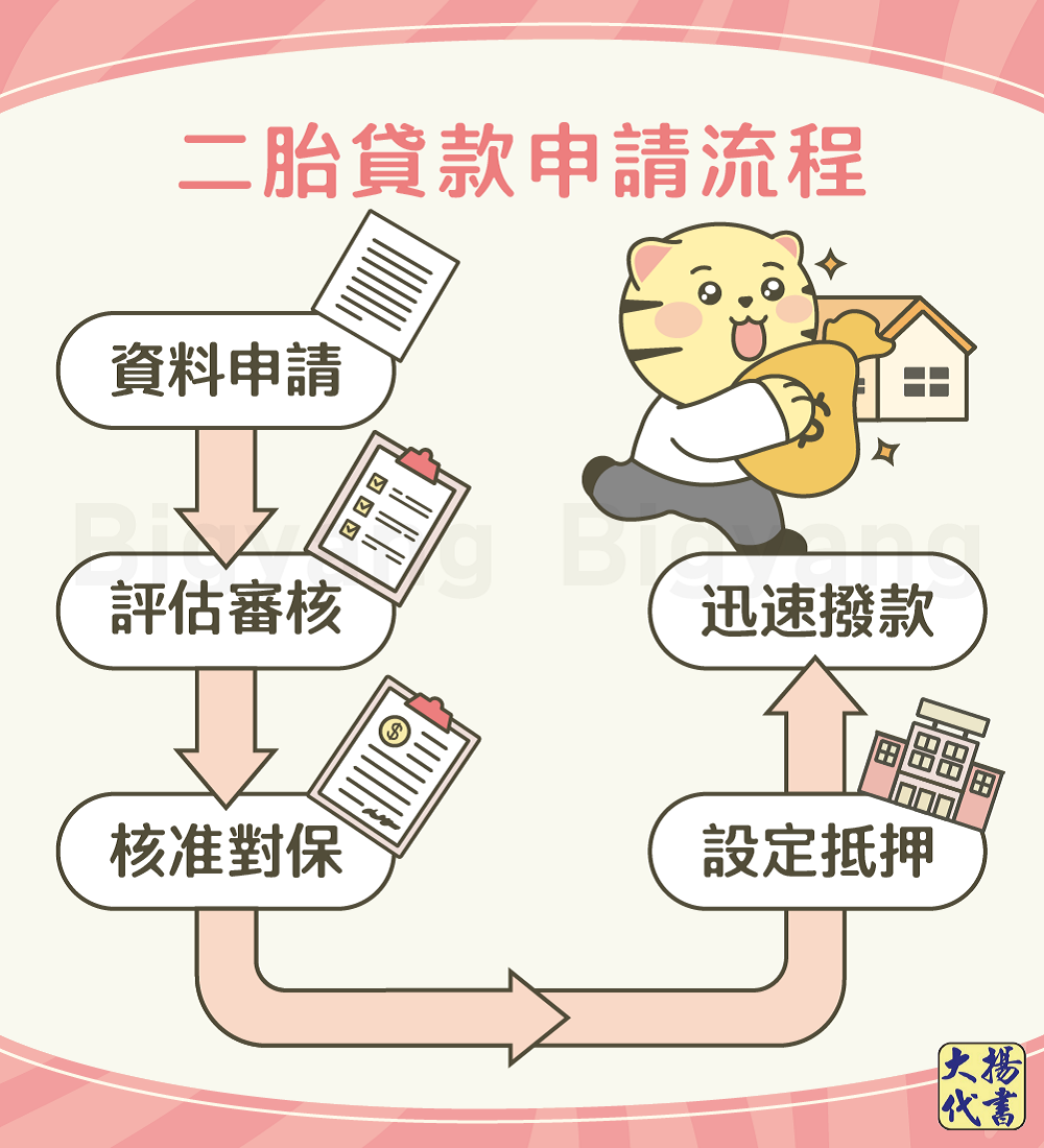 房屋二胎申請流程－大揚代書