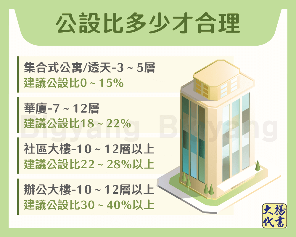 公設比多少才合理－大揚代書