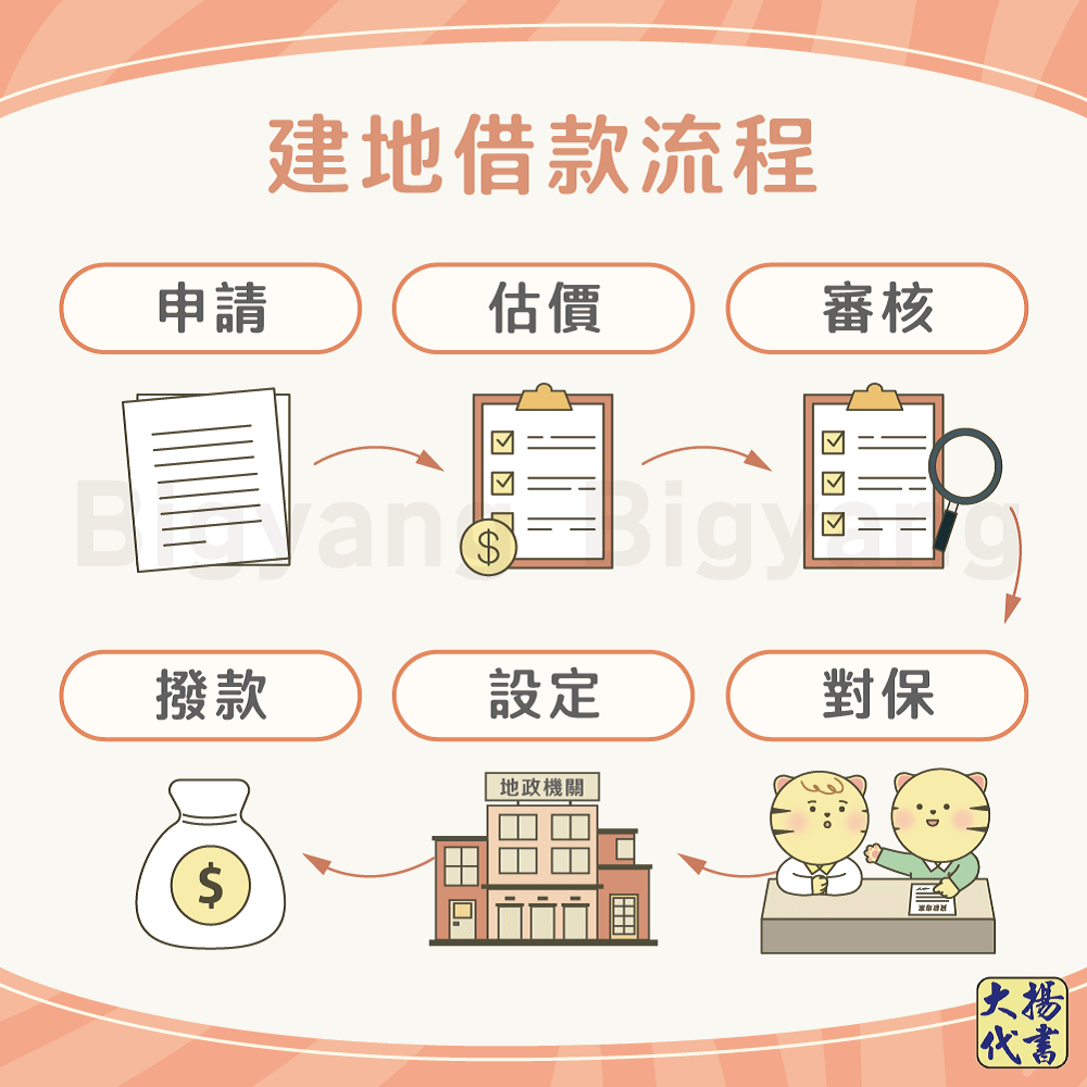建地貸款流程-大揚代書