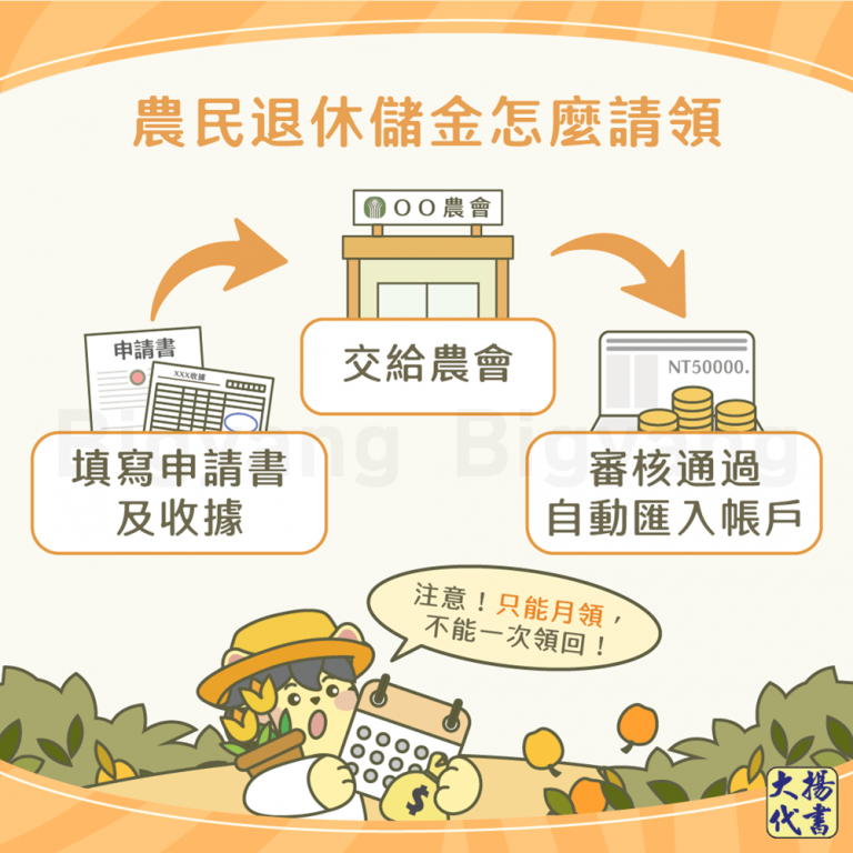 農民退休儲金怎麼請領－大揚代書