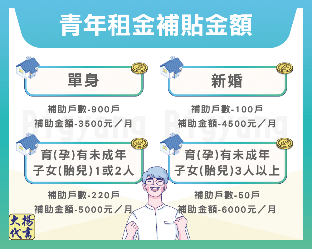 青年租金補貼金額-大揚代書