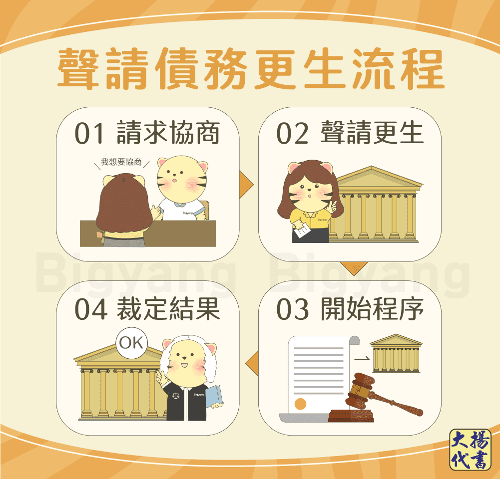 聲請債務更生流程-大揚代書