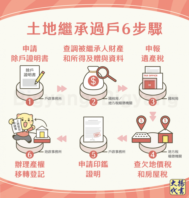 土地繼承過戶6步驟－大揚代書