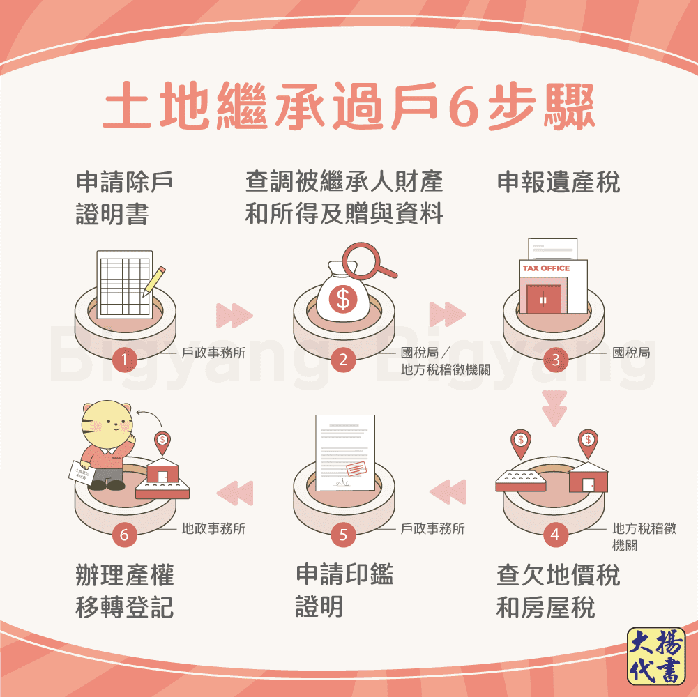 土地繼承過戶6步驟－大揚代書