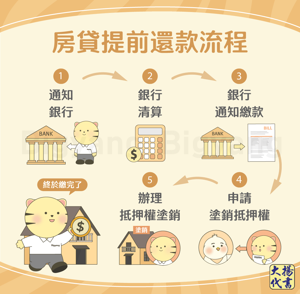 房貸提前還款流程-大揚代書