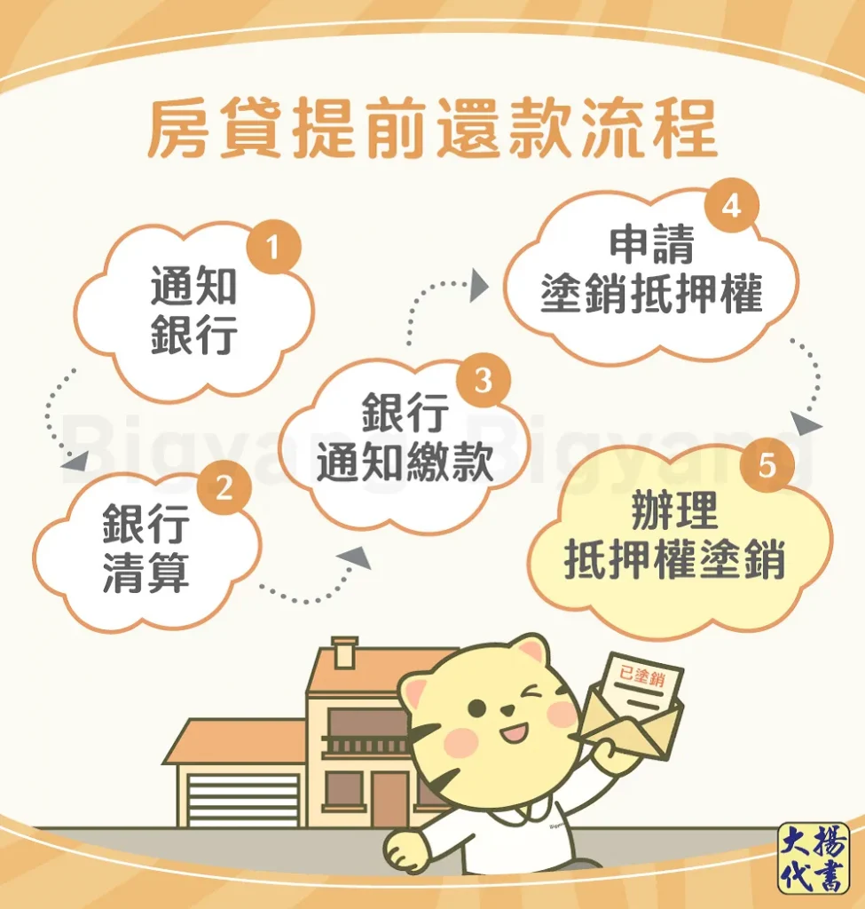 房貸提前還款流程－大揚代書