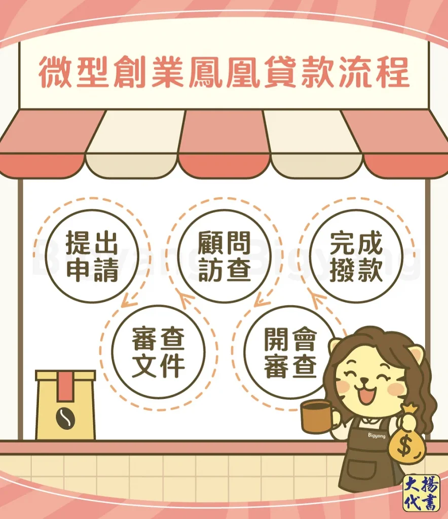 微型創業鳳凰貸款流程－大揚代書