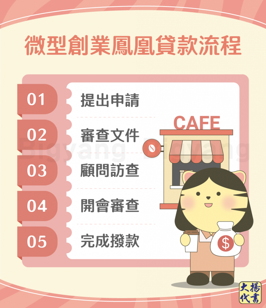 微型創業鳳凰貸款流程-大揚代書