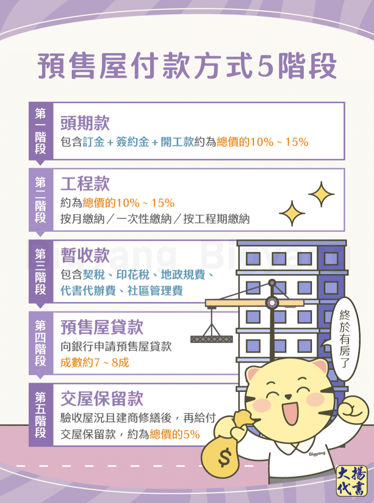 預售屋付款方式5階段-大揚代書