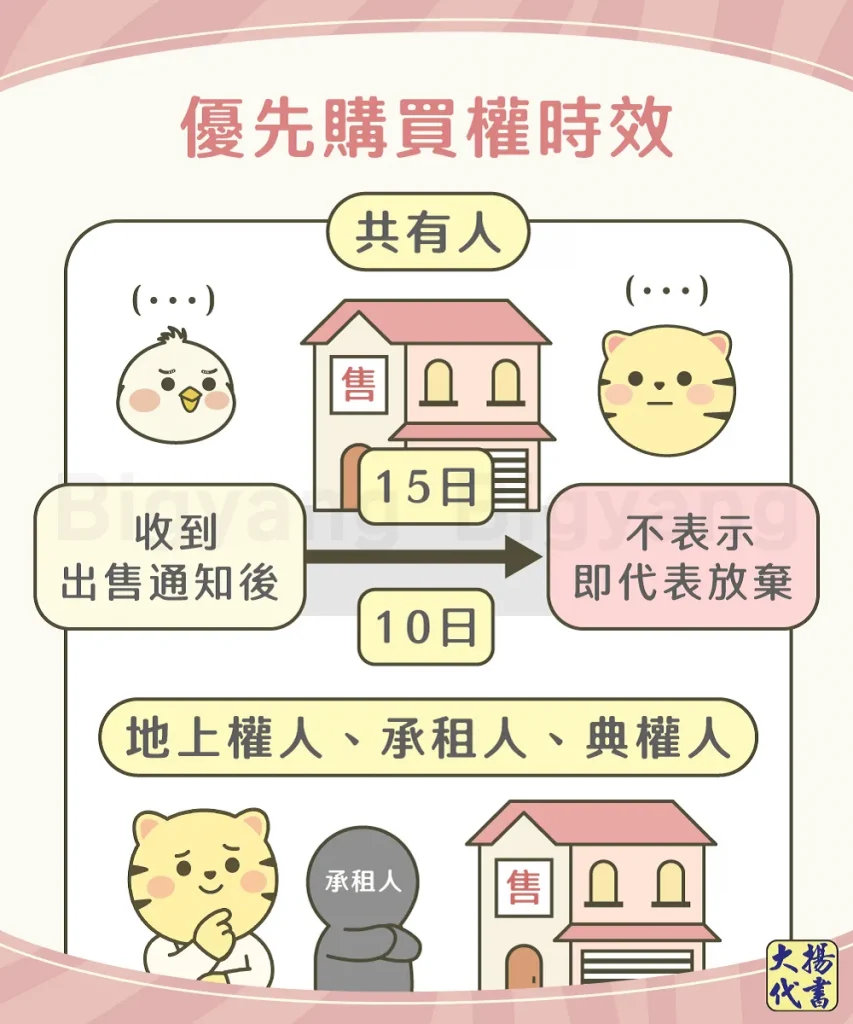 優先購買權時效－大揚代書