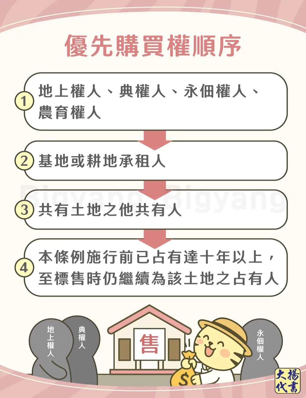 優先購買權順序－大揚代書