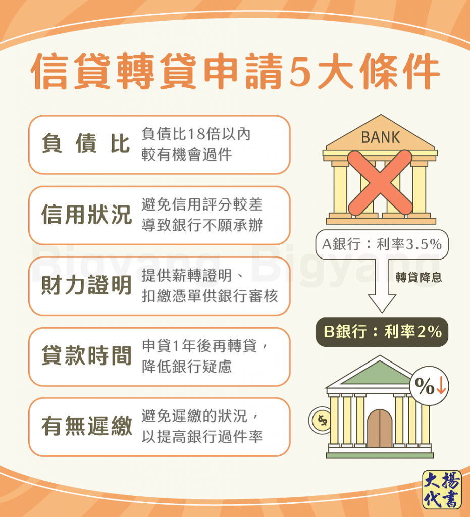 信貸轉貸申請5大條件-大揚代書