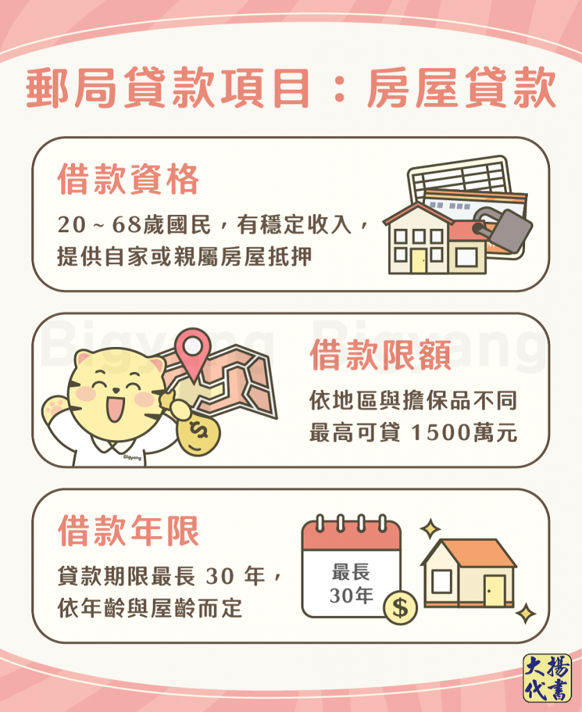 郵局貸款項目:房屋貸款-大揚代書