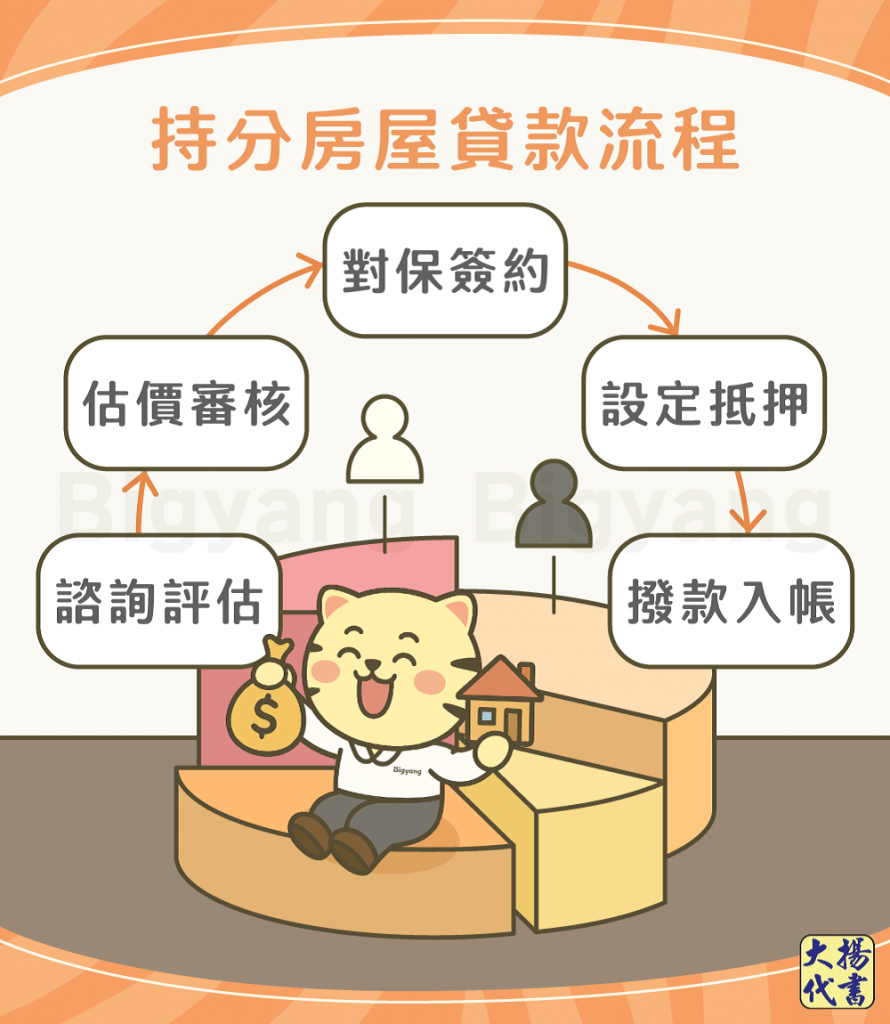 持分貸款房屋流程-大揚代書