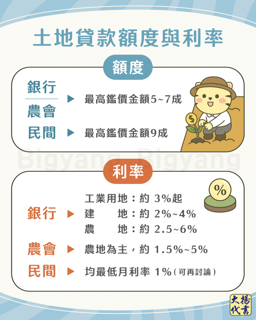 土地貸款額度與利率－大揚代書