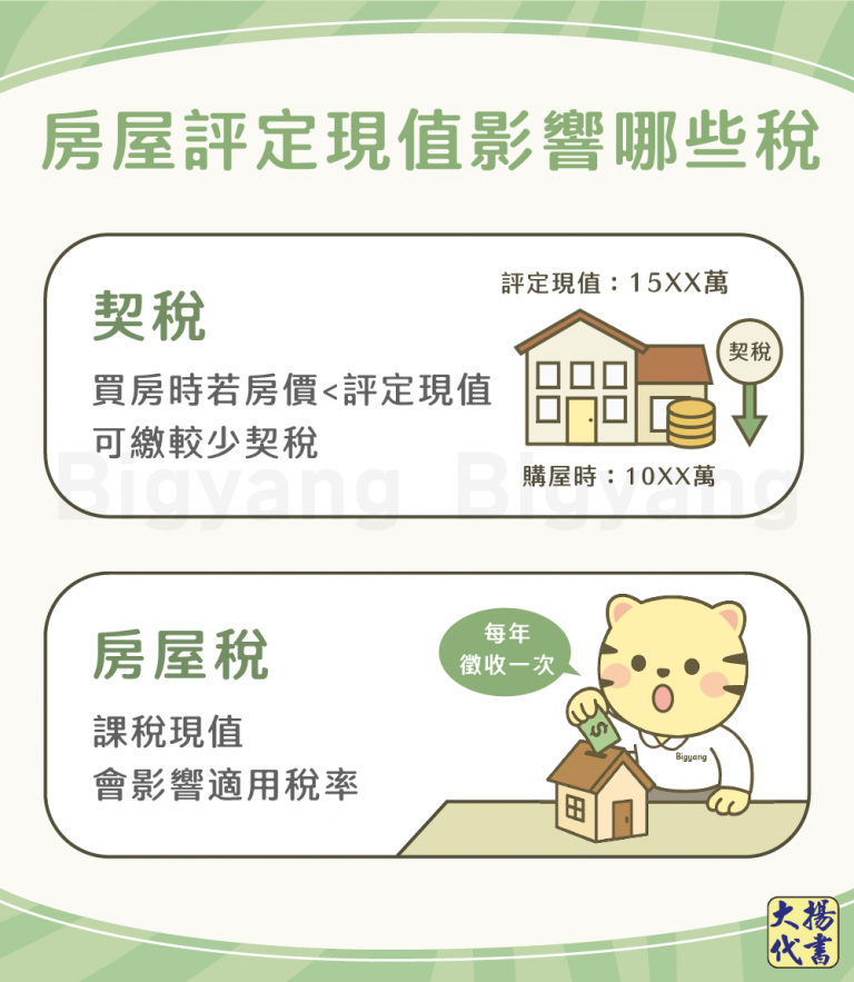 房屋評定現值影響那些稅－大揚代書