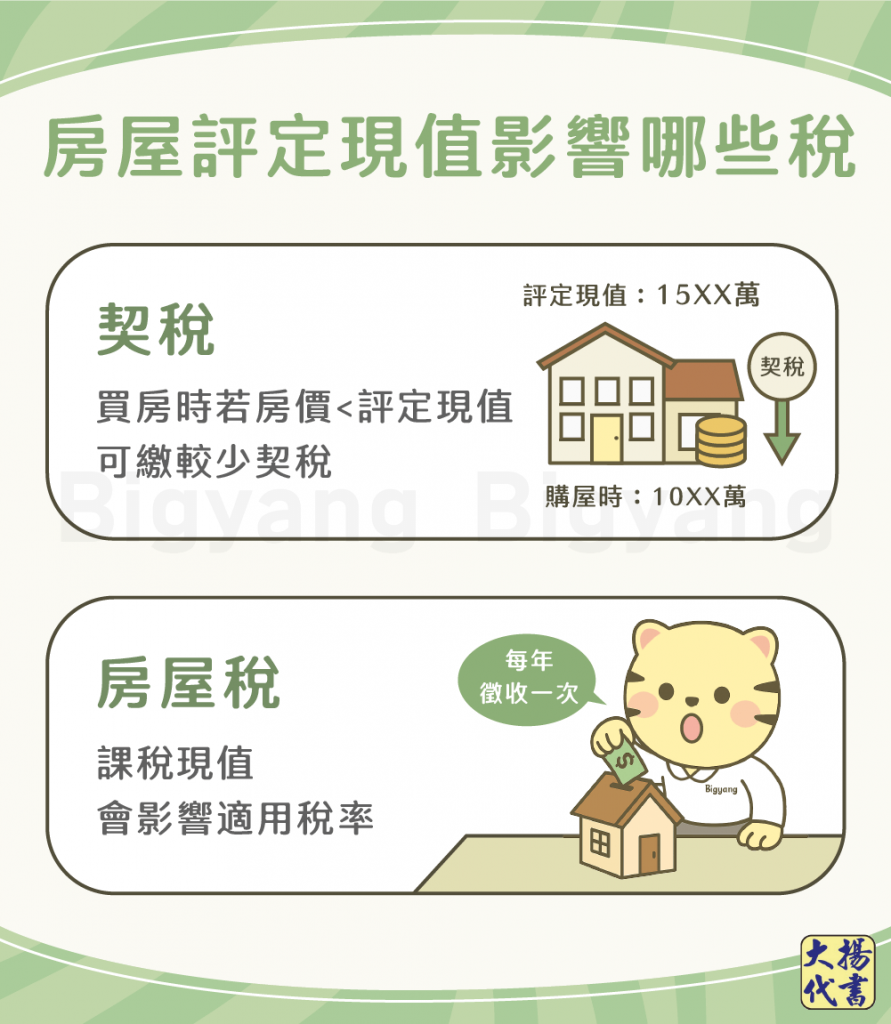房屋評定現值影響那些稅－大揚代書