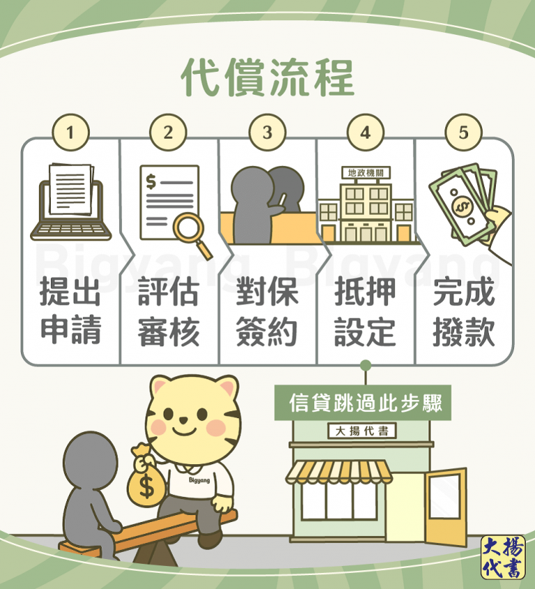 代償流程－大揚代書