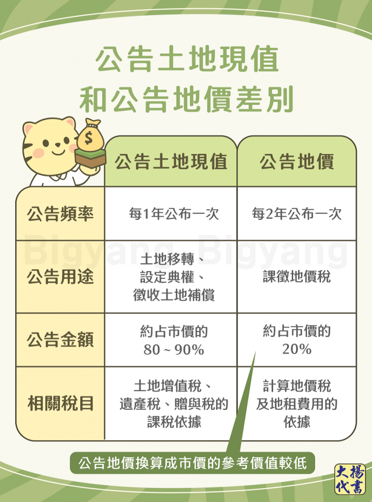 公告土地現值和公告地價差別－大揚代書