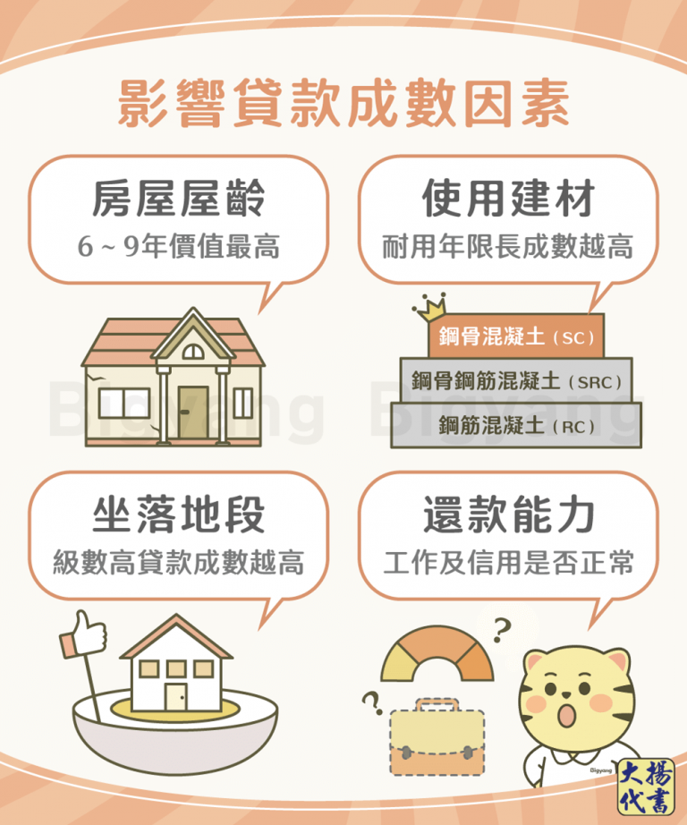 影響貸款成數的因素－大揚代書