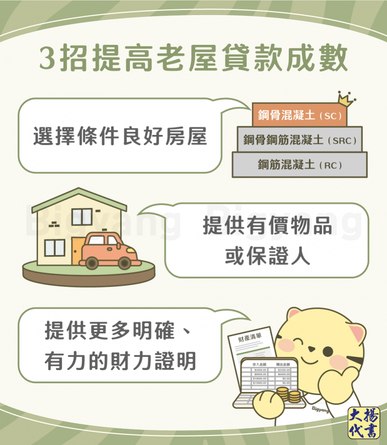 3招提高老屋貸款成數－大揚代書
