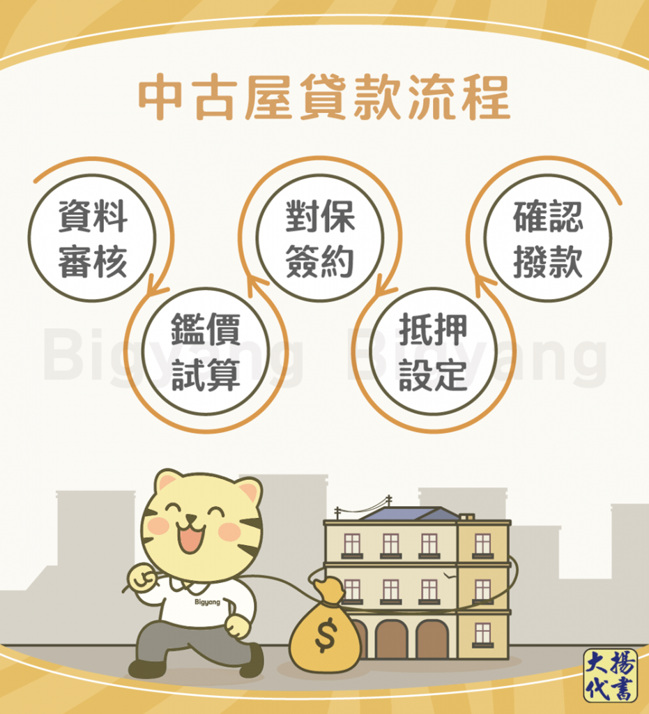 中古屋貸款流程－大揚代書