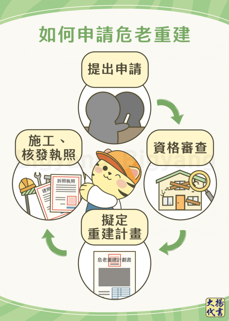 如何申請危老重建－大揚代書