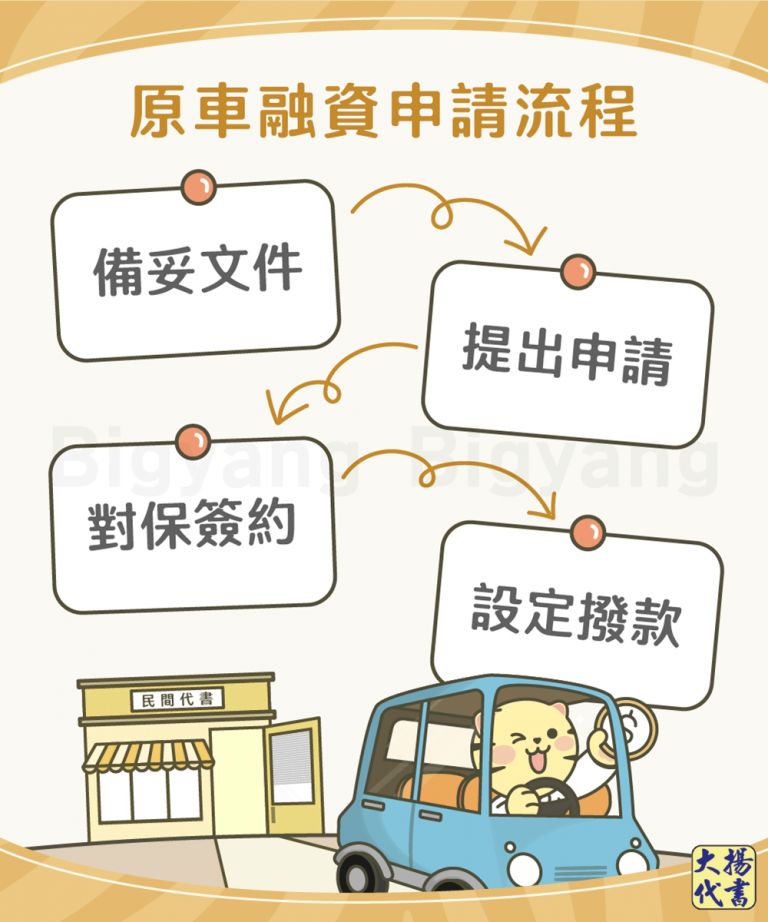 原車融資申請流程－大揚代書