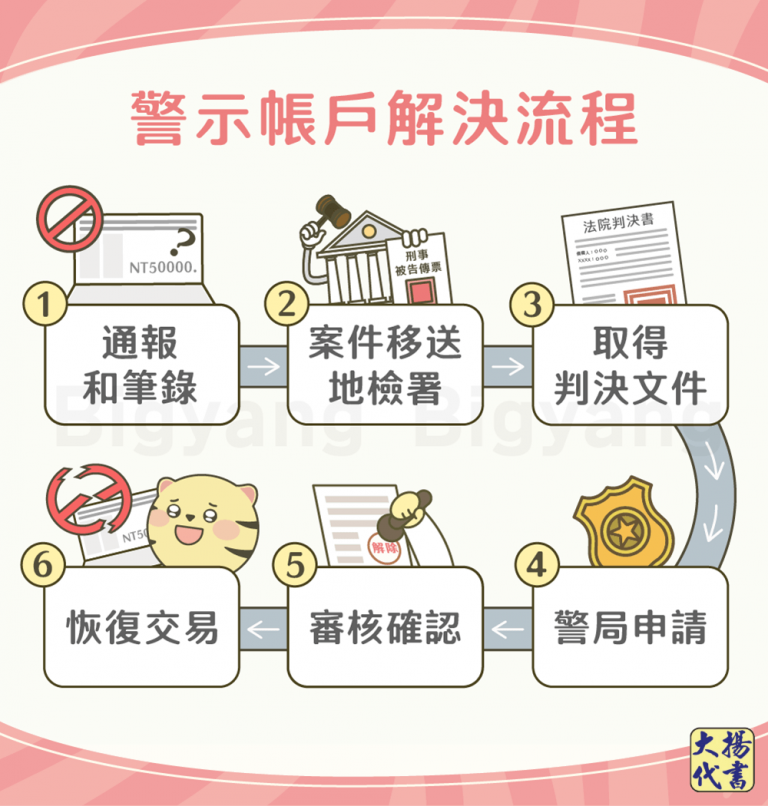 警示帳戶解決流程－大揚代書