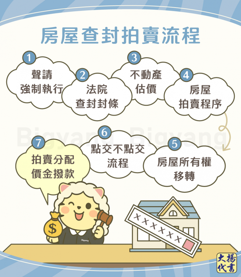 房屋查封拍賣流程圖－大揚代書