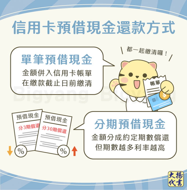信用卡預借現金還款方式－大揚代書
