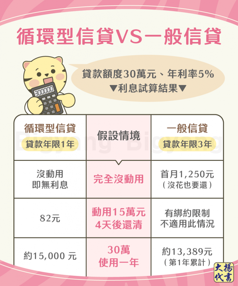 循環型信貸vs一般信貸的差異－大揚代書
