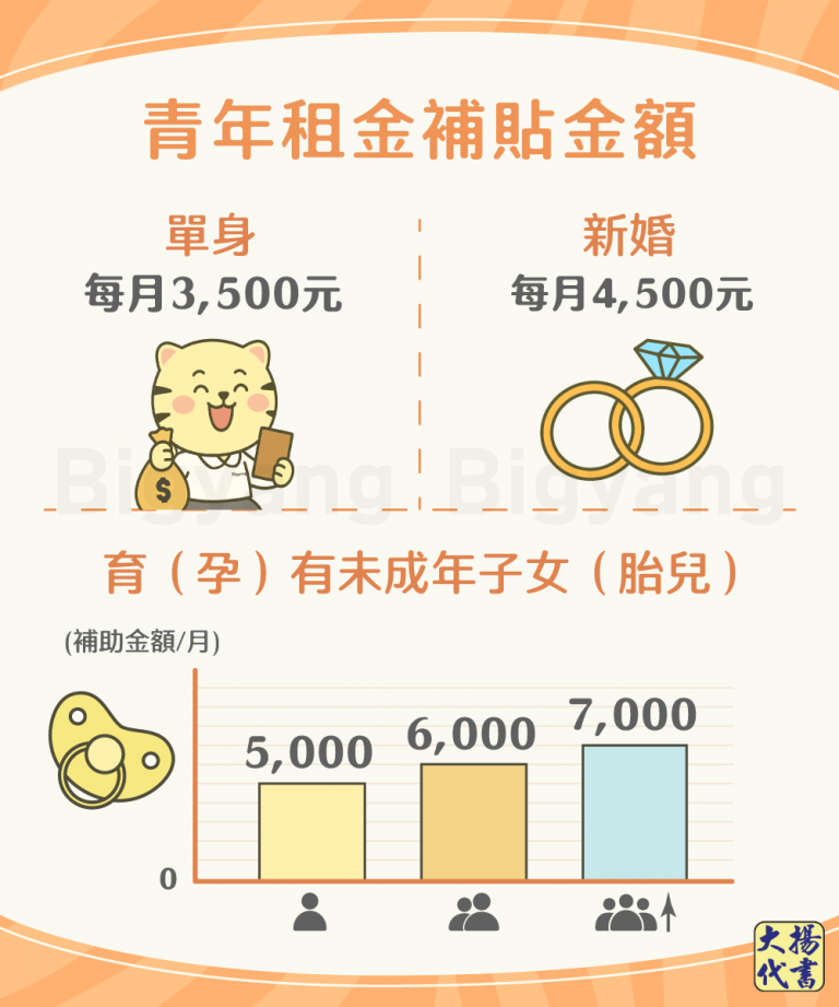 青年租金補貼金額－大揚代書