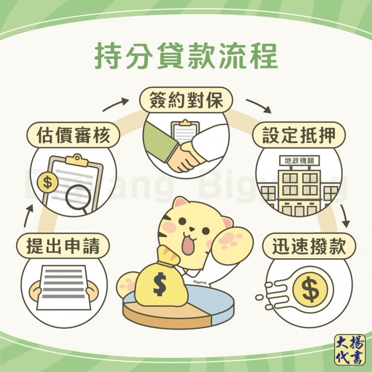 持分貸款流程－大揚代書