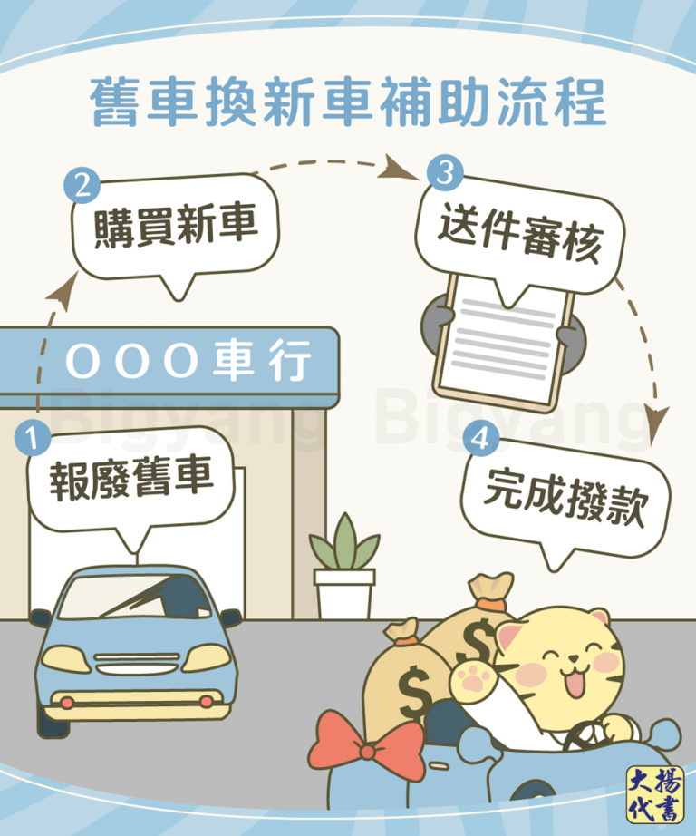 舊車換新車補助流程－大揚代書