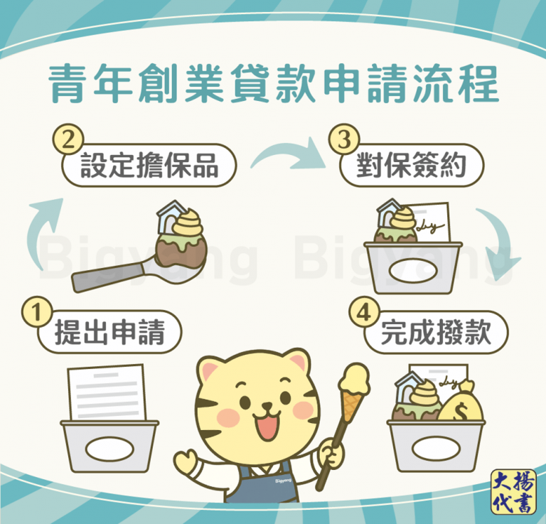 青年創業貸款申請流程－大揚代書