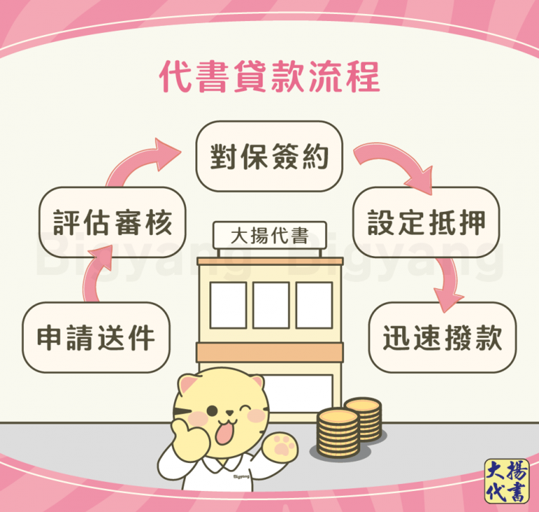 代書貸款流程－大揚代書