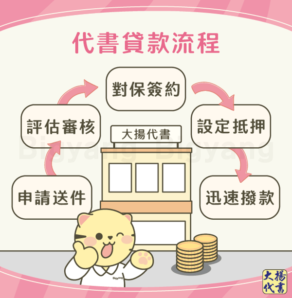 代書貸款流程－大揚代書