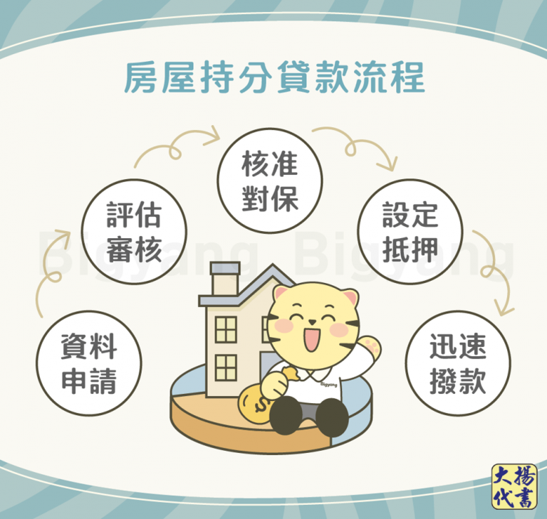 房屋持分貸款流程－大揚代書