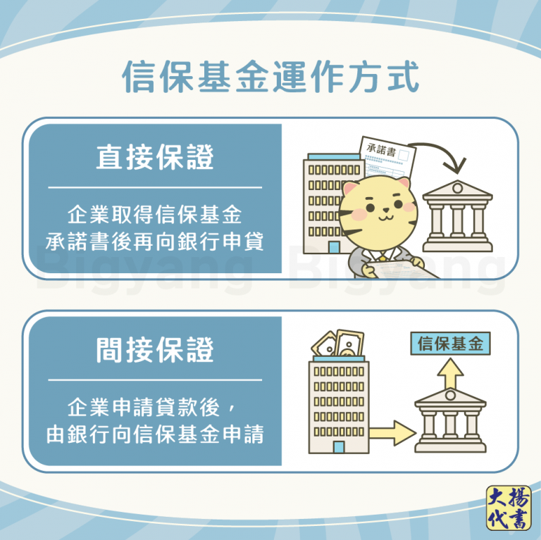 信保基金運作方式－大揚代書