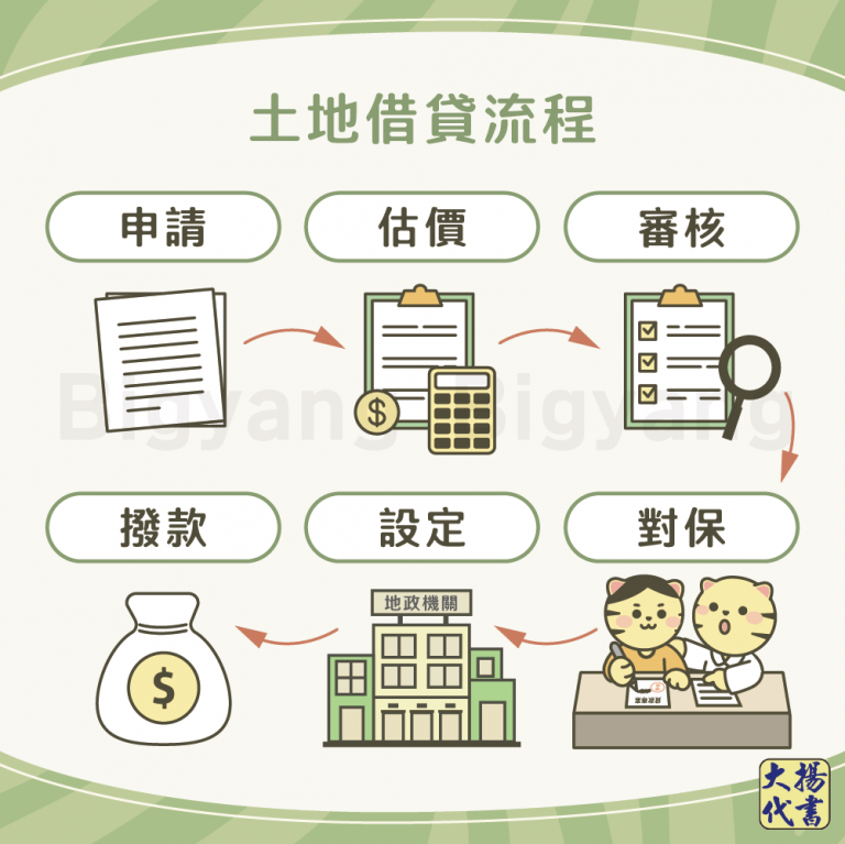 土地借貸流程－大揚代書