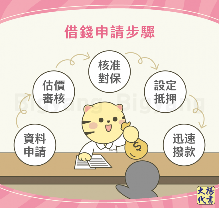 借錢申請步驟－大揚代書